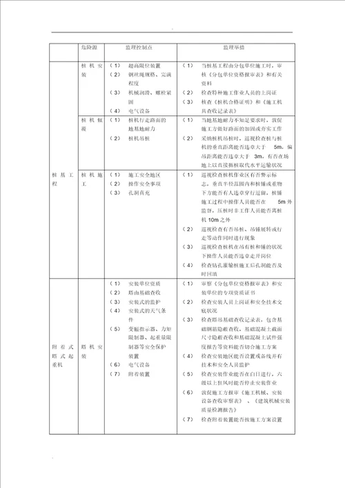 建筑工程危险源清单及控制措施