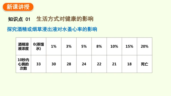 8.3.2选择健康的生活方式-八年级生物人教版下学期同步精品课件(共35张PPT)