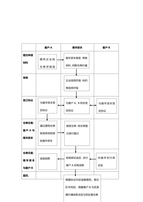 期货仓单交易业务案例及流程介绍.docx