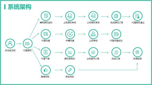 电商软件管理系统通用PPT模板