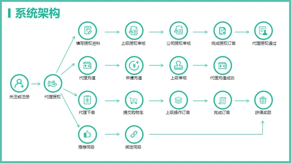 电商软件管理系统通用PPT模板