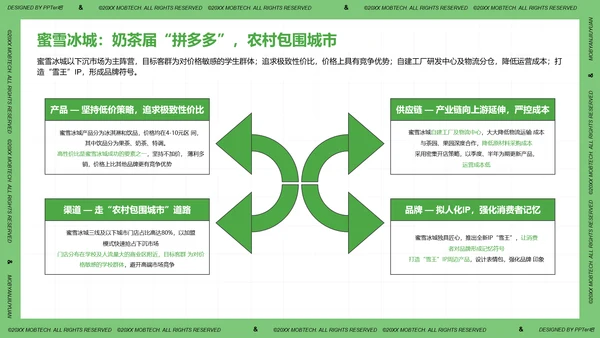 珍珠奶茶现制茶饮行业洞察报告PPT模板