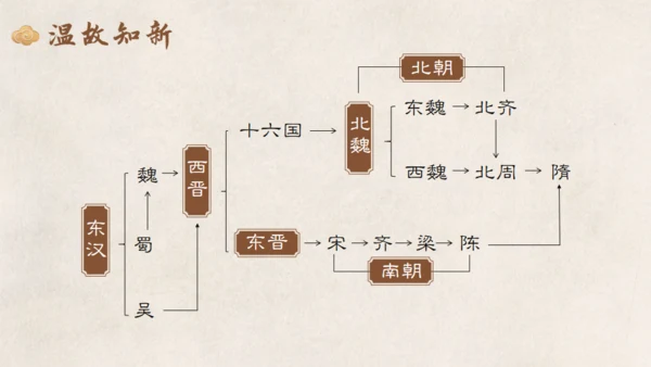 统一与灭亡教学课件通用PPT模板