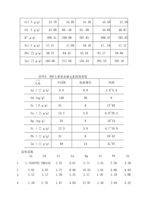 单因子污染指数法与内梅罗指数法