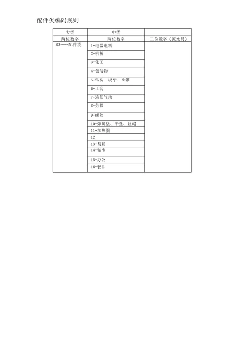 产品编码规则文档