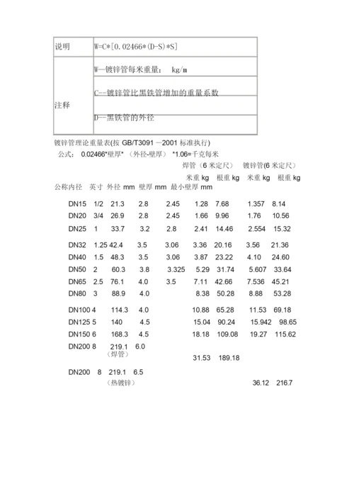 常用镀锌钢管规格表【详情】.docx