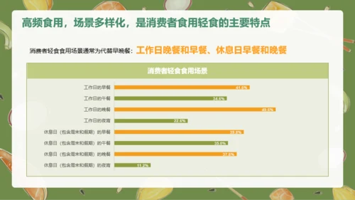 轻食发展趋势报告PPT