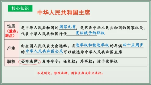 《讲·记·练高效复习》 第三单元 人民当家作主 八年级道德与法治下册 课件(共33张PPT)