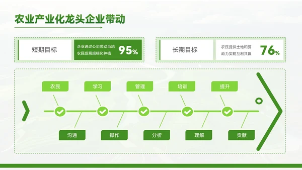 绿色质感风农业项目赋能乡村振兴PPT模板