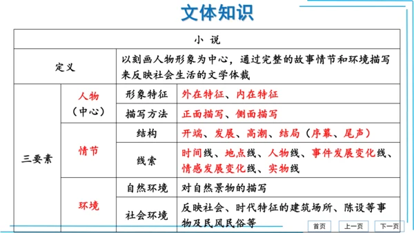 九上语文期中期末复习专题8.2文学文化文体常识每课晨读 课件(共72张PPT)