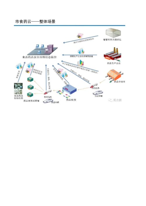 智慧食药监督管理平台建设专业方案.docx