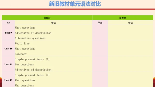 七年级英语下册（人教版2024）新教材解读说课课件