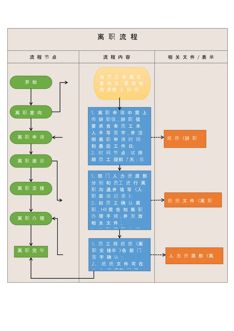 多色员工离职流程图