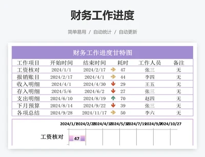 财务工作进度