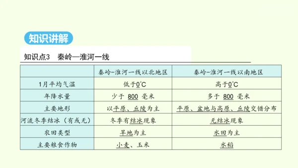 5.0 中国的地理差异（课件40张）- 人教版地理八年级下册