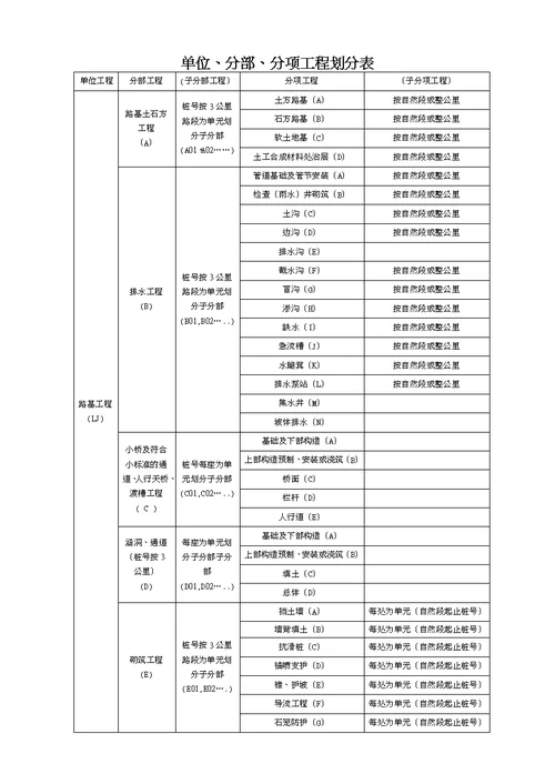 公路项目单位、分部及分项工程划分表