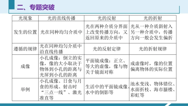 第四单元光现象单元复习（授课PPT）(共38张PPT)-八年级物理上册同步备课系列（人教版2024）