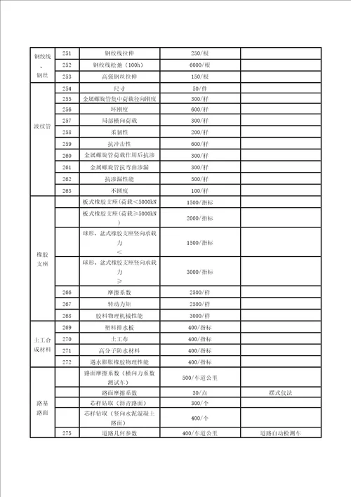 浙江省交通建设工程质量检测和工程材料试验收费标准版浙价服