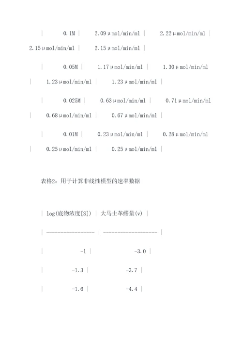 酶反应常数的测定实验报告