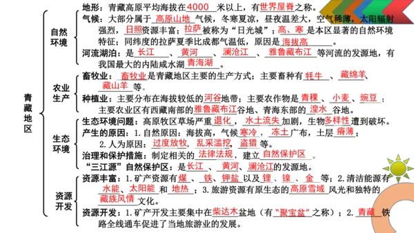 人教版初中地理八年级下册（全册）知识结构及地图复习课件