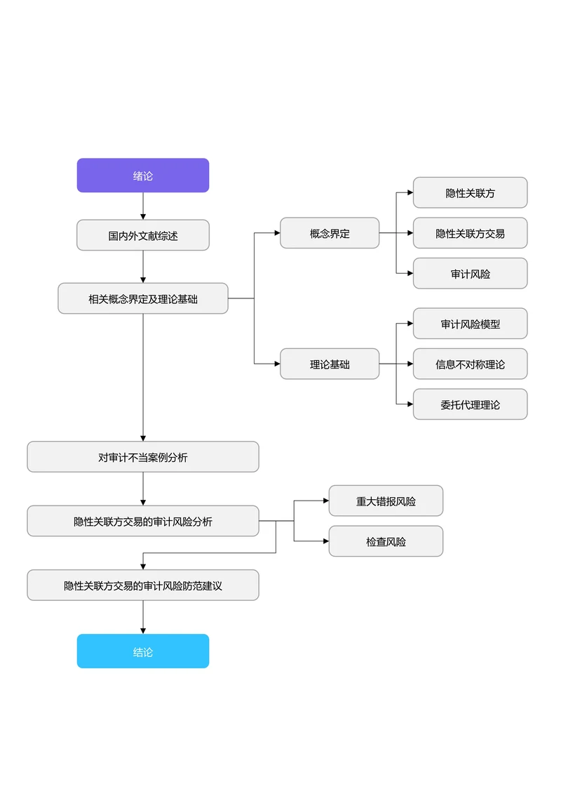 蓝紫色简约论文研究框架论文技术路线图论文结构研究思路