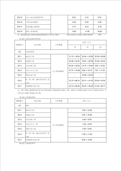 建设工程施工取费费率表