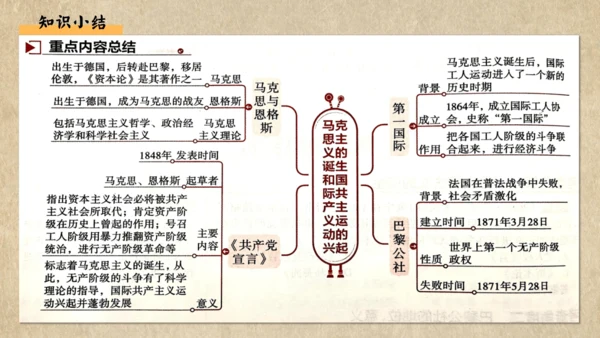 第七单元 工业革命和国际共产主义运动的兴起 大单元课件（15张PPT）