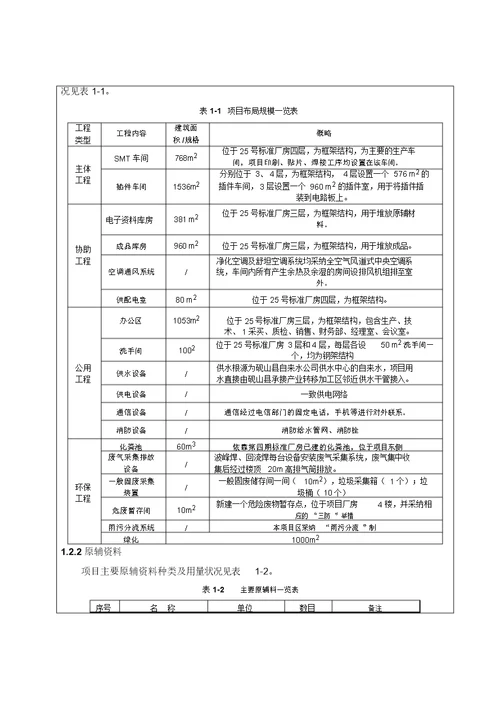 表一建设项目基本情况