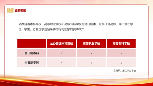 国家资助政策宣传奖学金答辩PPT模板