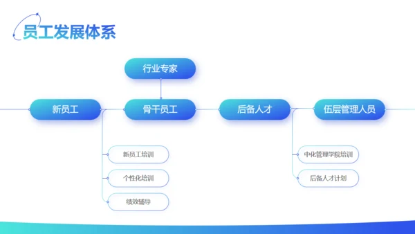 轻商务风运营部新人入职员工培训通用PPT模板