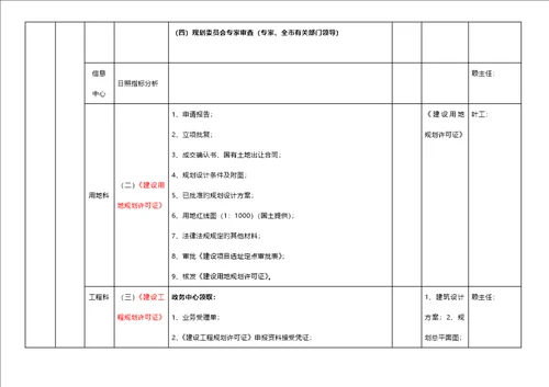 怀化市房地产开发前期报建标准流程表