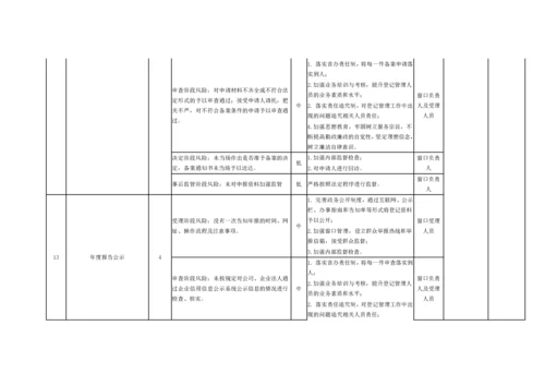 【党风廉政】X市市场监管局开发区分局廉政风险点.docx