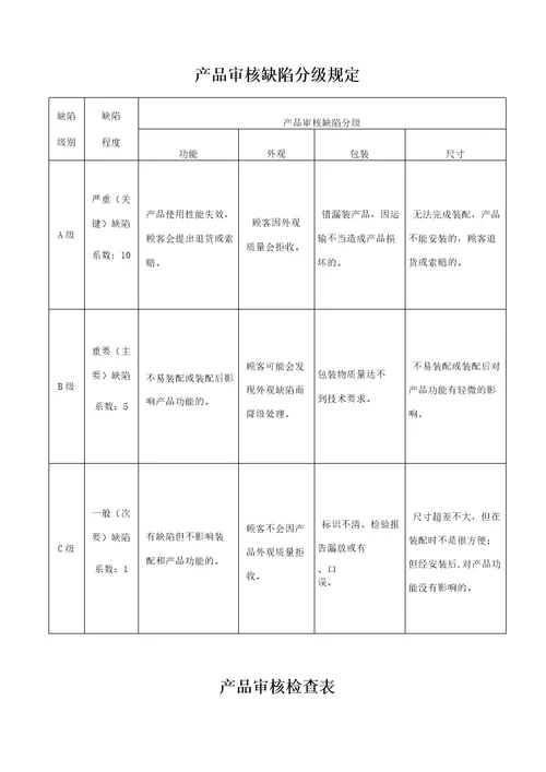 IATF16949产品审核记录整套表单