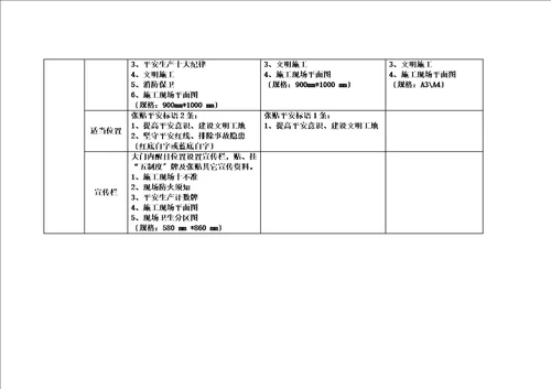 最新安全文明施工标识标牌标准化配备表