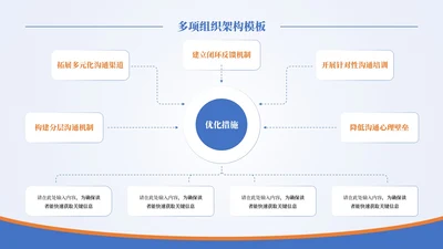 蓝橙商务风多项组织架构PPT单页