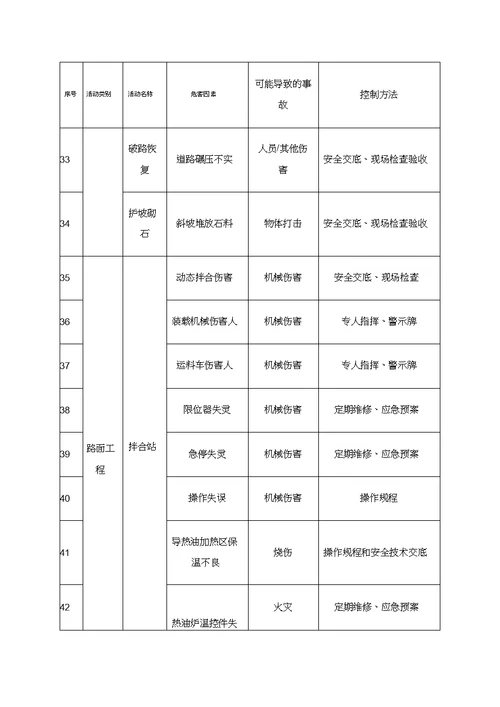 公路桥梁施工安全重大危险源防控措施