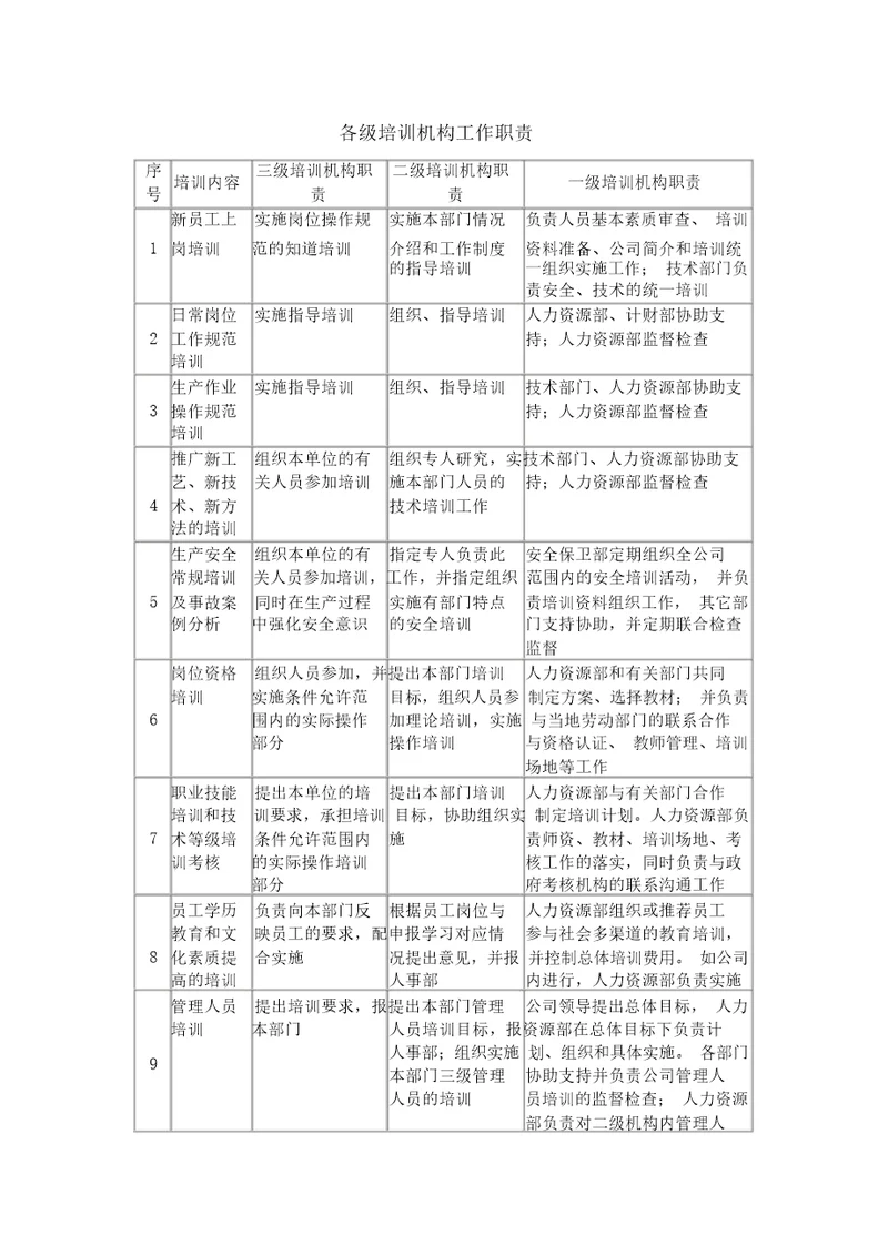 人力资源培训管理表格大全各级培训机构工作职责