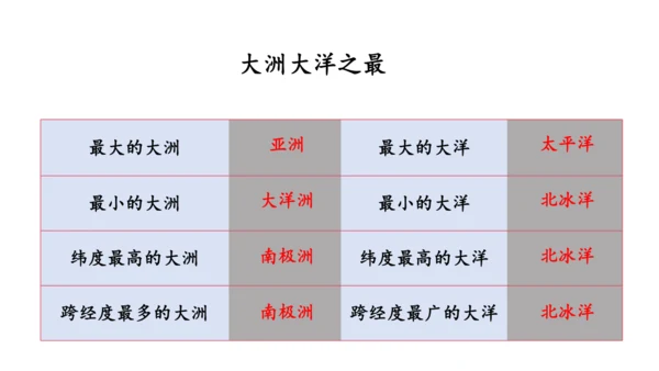 3.1大洲和大洋（课件26张）