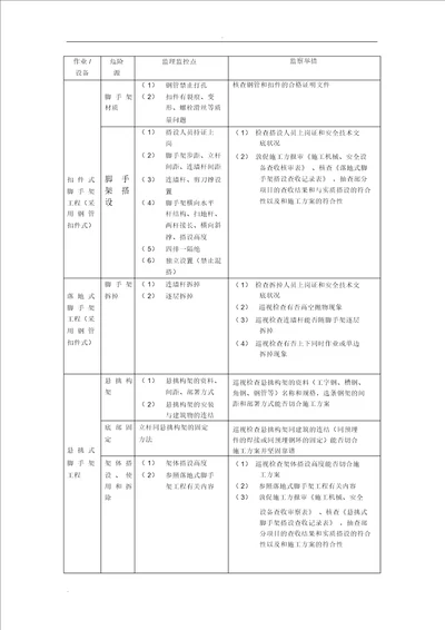 建筑工程危险源清单及控制措施