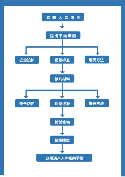 04-验收入库流程.docx