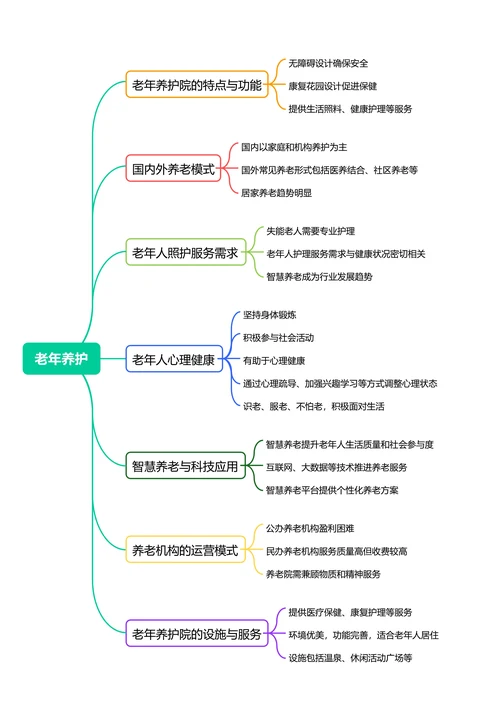 一张图了解老年养护思维导图