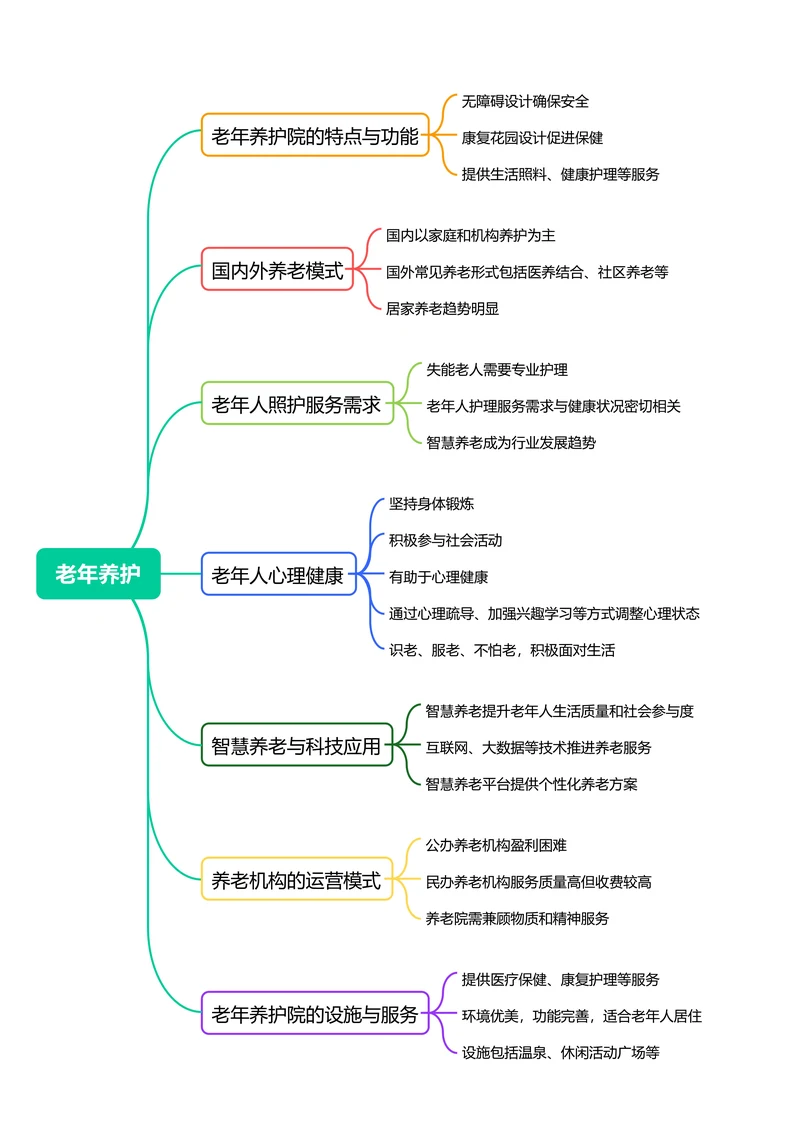 一张图了解老年养护思维导图