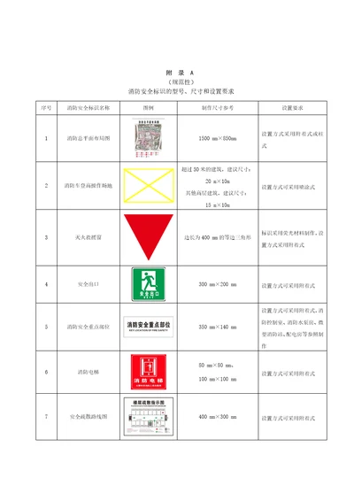 单位消防安全标识型号、尺寸和设置要求、防火巡查、检查内容、微型消防站分级标准、装备配备参考标准