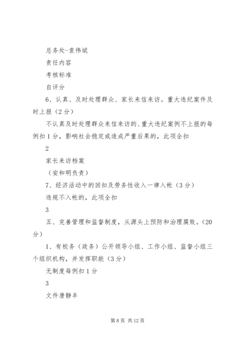 第一篇：党风廉政建设考核表.docx