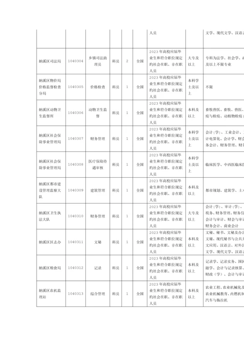 2023年泸州公务员考试职位表.docx
