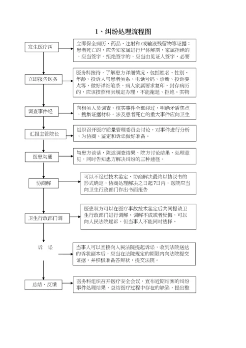 医务科工作流程(全套).docx