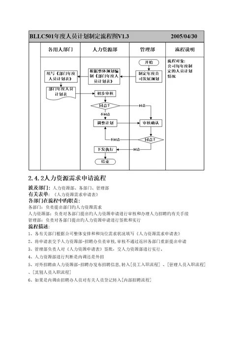 职能部门部标准流程人力资源部与行政部