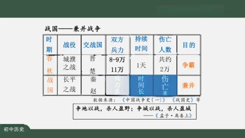 第7课 战国时期的社会变化 课件（43张PPT）