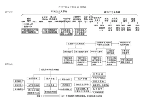 高中历史必修一思维导图(1).docx