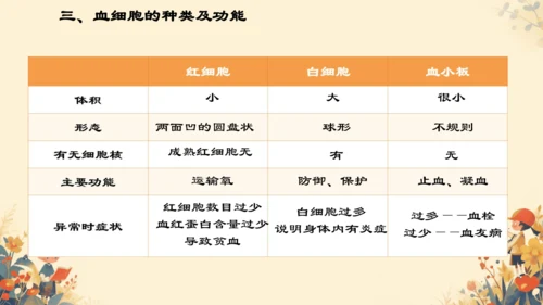 4.4.1流动的组织──血液课件(共27张PPT)人教版七年级下册